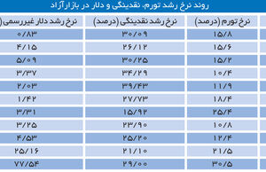 نزول تکرار می‌شود؟