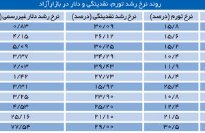 نزول تکرار می‌شود؟
