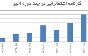 بحران اشتغال در کمین اقتصاد