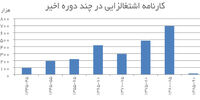 بحران اشتغال در کمین اقتصاد