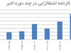بحران اشتغال در کمین اقتصاد