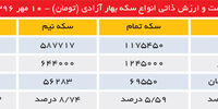 طلا در طناب‌کشی ترامپ و یلن