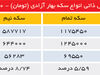 طلا در طناب‌کشی ترامپ و یلن