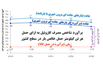 شریان‌های حیاتی سبز