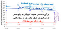 شریان‌های حیاتی سبز