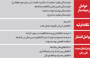 رکود اقتصادی: گذشته، حال و آینده