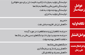 رکود اقتصادی: گذشته، حال و آینده