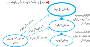 مدل توسعه لوئیس