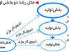 مدل توسعه لوئیس