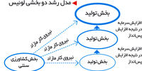 مدل توسعه لوئیس