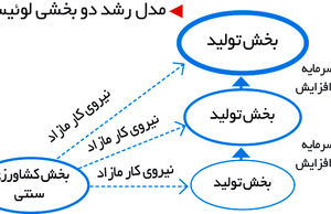 مدل توسعه لوئیس