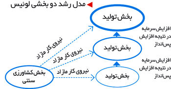 مدل توسعه لوئیس
