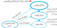 مدل توسعه لوئیس