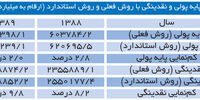 کم‌نمایی ۱۰ درصدی نقدینگی