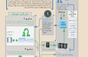پریسم چگونه کار می‌کند
