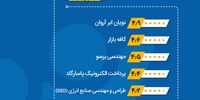آروان‌کلاد دومین شرکت برتر فناوری اطلاعات کشور