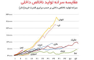 اقتصاد ایران در دام درآمد متوسط