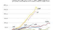 اقتصاد ایران در دام درآمد متوسط
