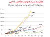 اقتصاد ایران در دام درآمد متوسط