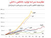 اقتصاد ایران در دام درآمد متوسط