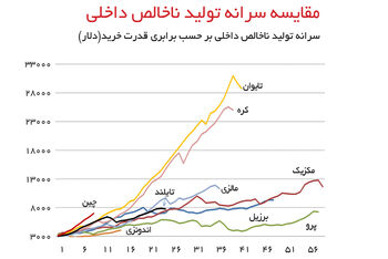 اقتصاد ایران در دام درآمد متوسط
