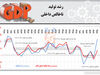 رشد تولید ناخالص داخلی
