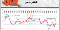 رشد تولید ناخالص داخلی