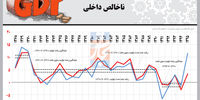 رشد تولید ناخالص داخلی