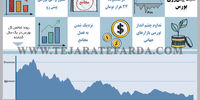 چهار عامل مثبت پیش‌روی بورس