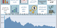 چهار عامل مثبت پیش‌روی بورس