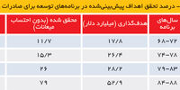 صادرات غیرنفتی پروسه است نه پروژه