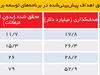 صادرات غیرنفتی پروسه است نه پروژه