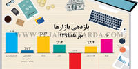 بازدهی بازارها (مهر ماه 1399)