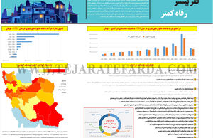 فقر بیشتر رفاه کمتر