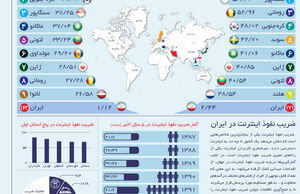 ضریب بی‌نفوذ