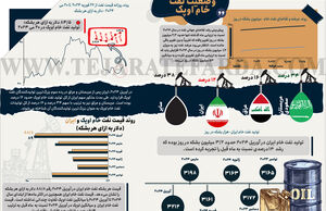 وضعیت نفت خام اوپک