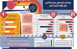 بایدها و نبایدهای سیاست‌گذاری برای رفع ناترازی انرژی