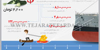 عرضه ارز