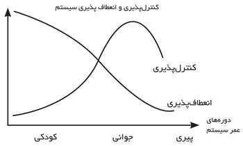 اقتصاد ایران به دوران کهولت رسیده است 