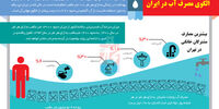 الگوی مصرف آب در ایران