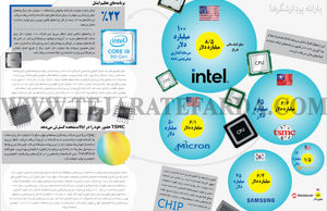 یارانه پردازشگرها