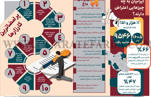 ایرانیان به چه چیزهایی اعتراض دارند؟