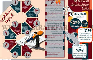 ایرانیان به چه چیزهایی اعتراض دارند؟