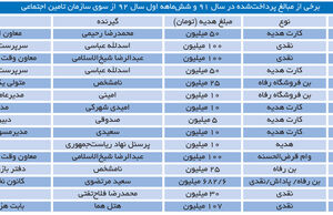 جنجال تامین اجتماعی