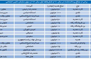 جنجال تامین اجتماعی