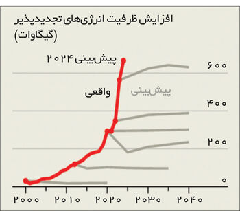 تغییرات اقلیمی