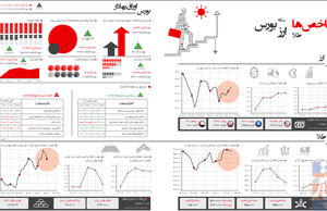 شاخص ها طلا سکه ارز بورس
