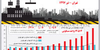 روند نرخ رشد قیمت مسکن و اجاره بها 