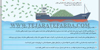 چالش صادرات