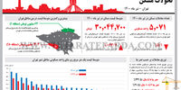 تحولات مسکن
